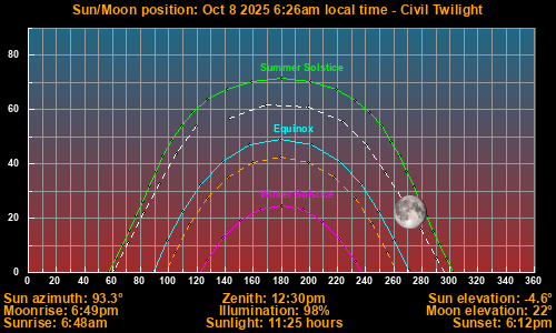 Sun/Moon sky position graph