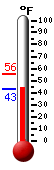 Currently: 44.6, Max: 55.6, Min: 43.2