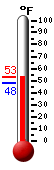 Currently: 53.2, Max: 53.2, Min: 50.0