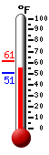 Currently: 57.4, Max: 61.9, Min: 57.4