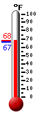 Currently: 66.7, Max: 67.5, Min: 66.6